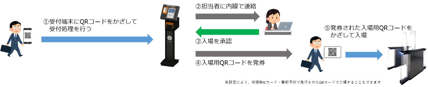 受付端末を利用しない入場