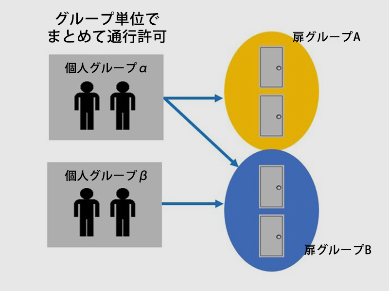 利用者と扉のグループ化